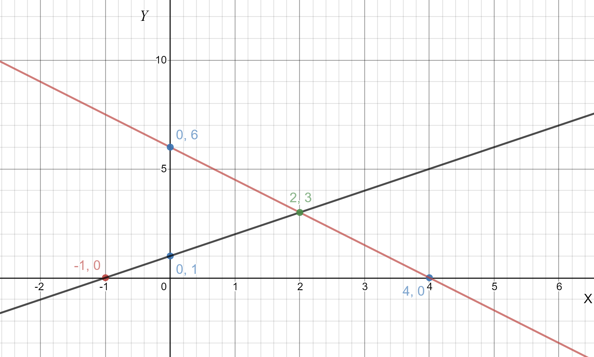 Pair of Linear Equations